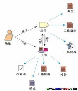 統一軟件開發過程（RUP） 核心概念與方法論解析