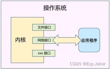 Linux網(wǎng)絡(luò)開(kāi)發(fā)入門(mén)指南 網(wǎng)絡(luò)編程基礎(chǔ)與服務(wù)器端實(shí)踐